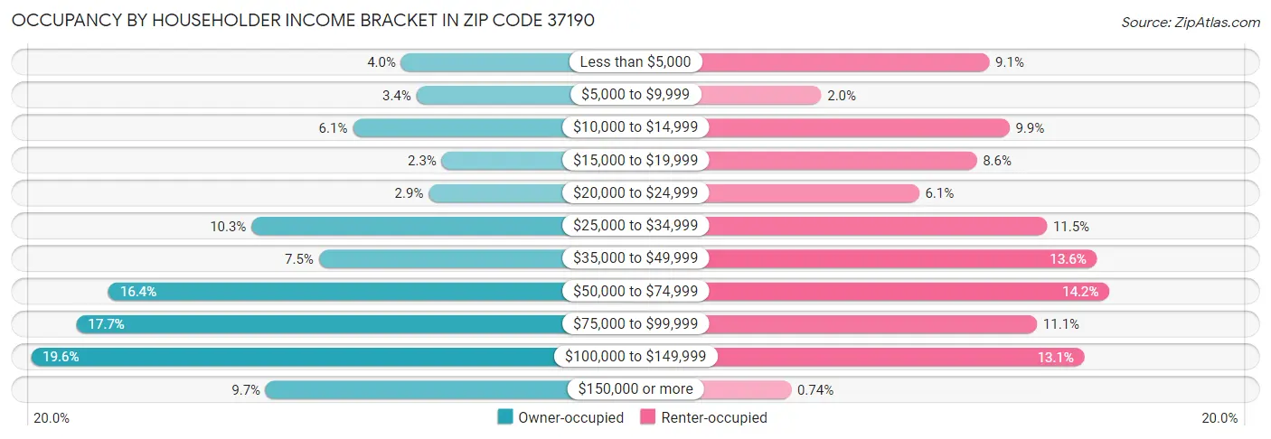 Occupancy by Householder Income Bracket in Zip Code 37190