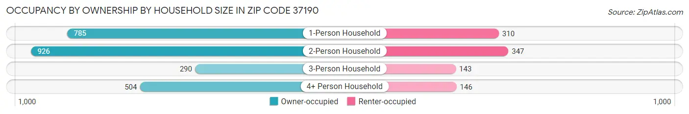 Occupancy by Ownership by Household Size in Zip Code 37190
