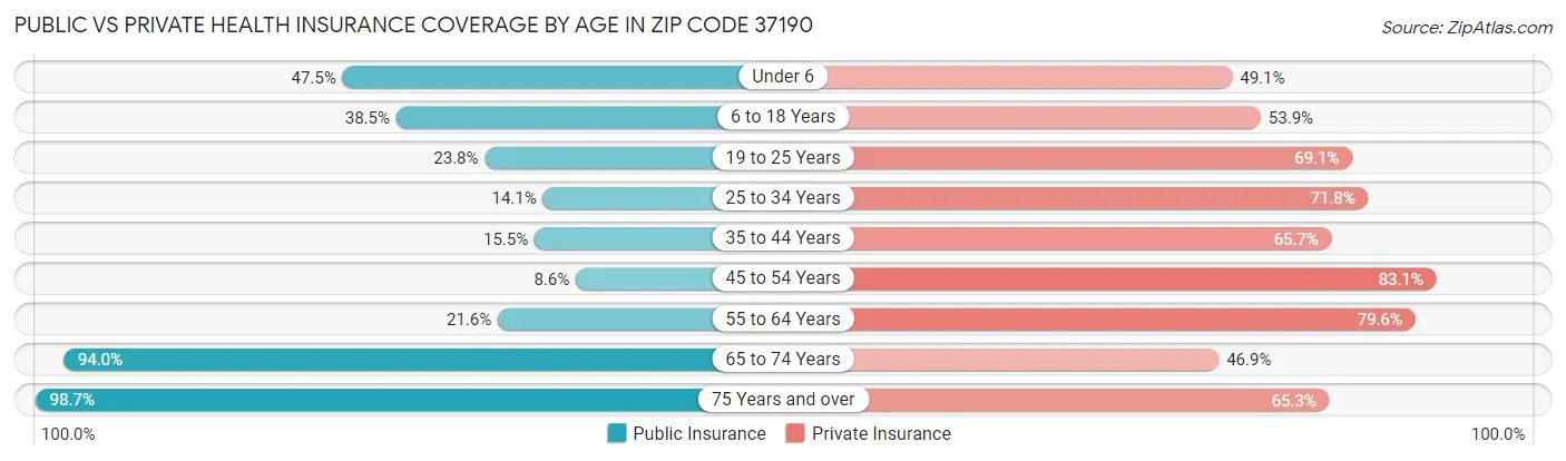 Public vs Private Health Insurance Coverage by Age in Zip Code 37190