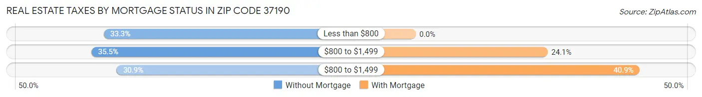 Real Estate Taxes by Mortgage Status in Zip Code 37190