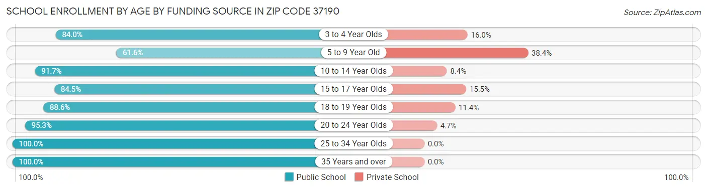 School Enrollment by Age by Funding Source in Zip Code 37190