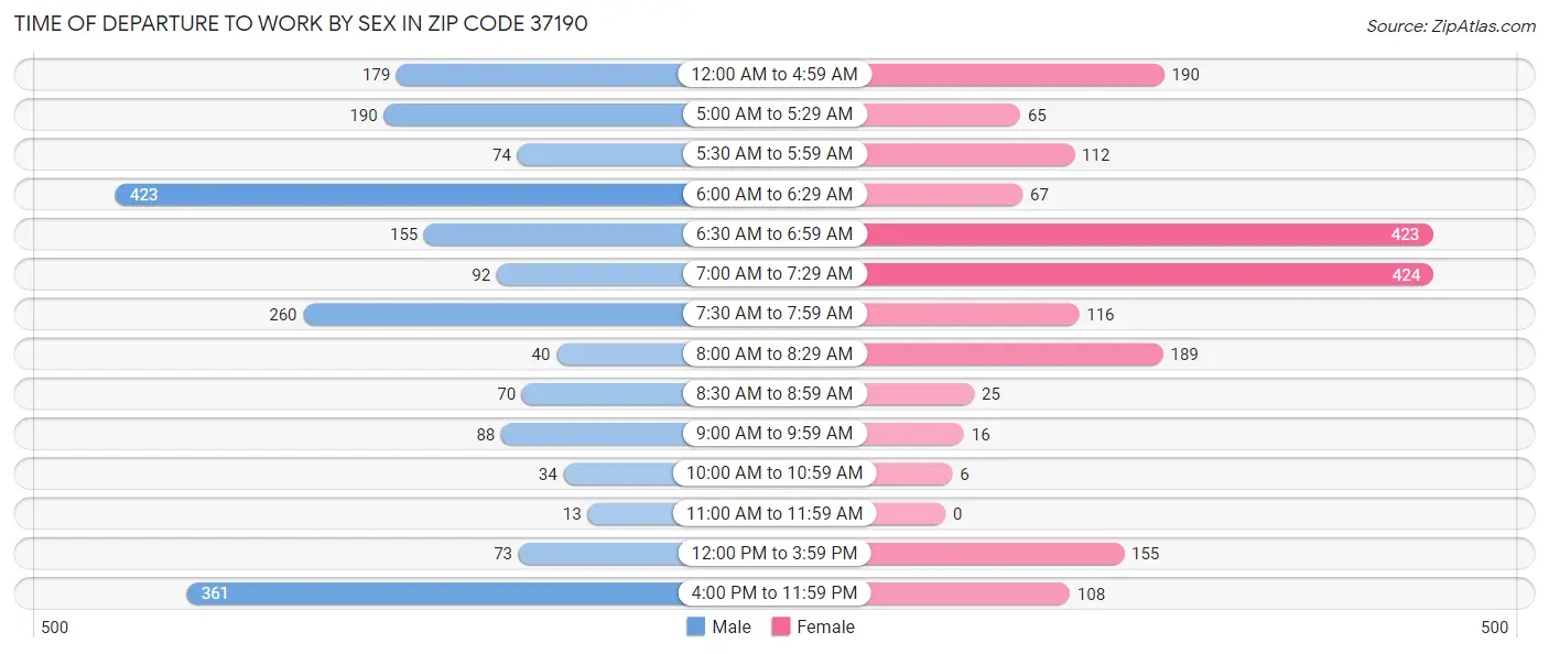 Time of Departure to Work by Sex in Zip Code 37190