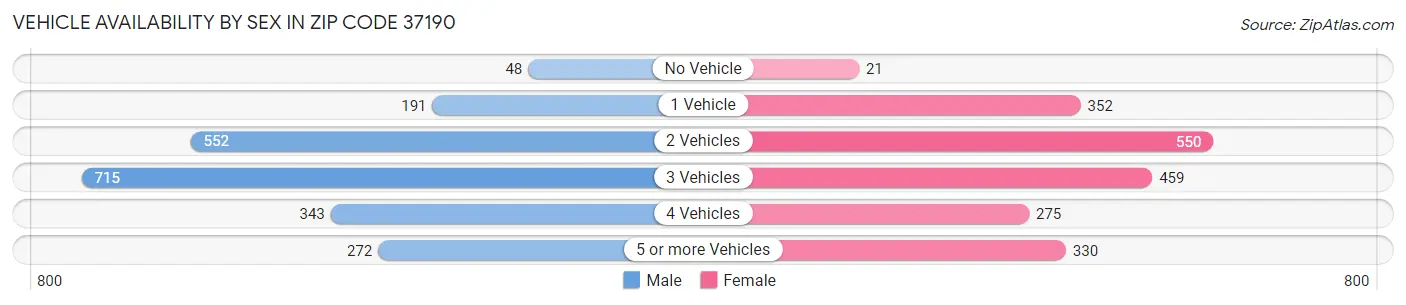 Vehicle Availability by Sex in Zip Code 37190