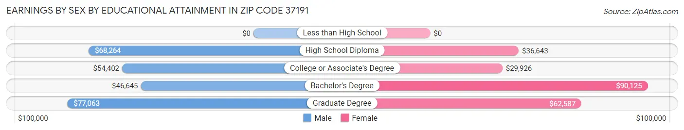 Earnings by Sex by Educational Attainment in Zip Code 37191