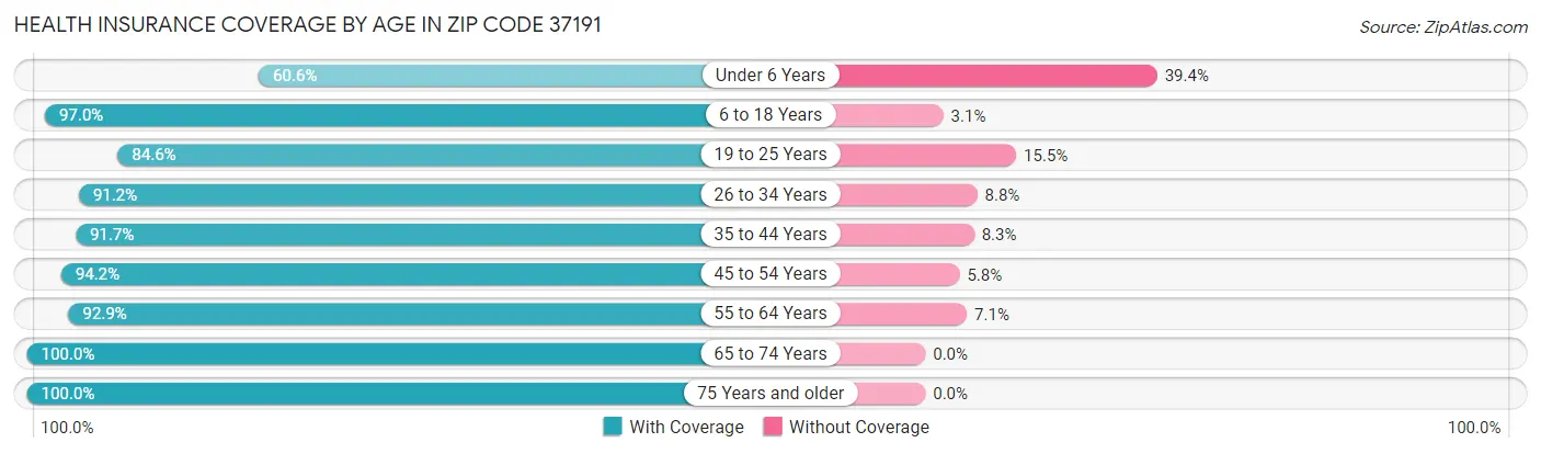 Health Insurance Coverage by Age in Zip Code 37191