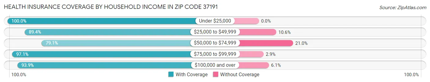 Health Insurance Coverage by Household Income in Zip Code 37191