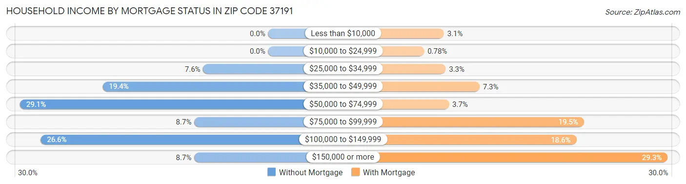 Household Income by Mortgage Status in Zip Code 37191