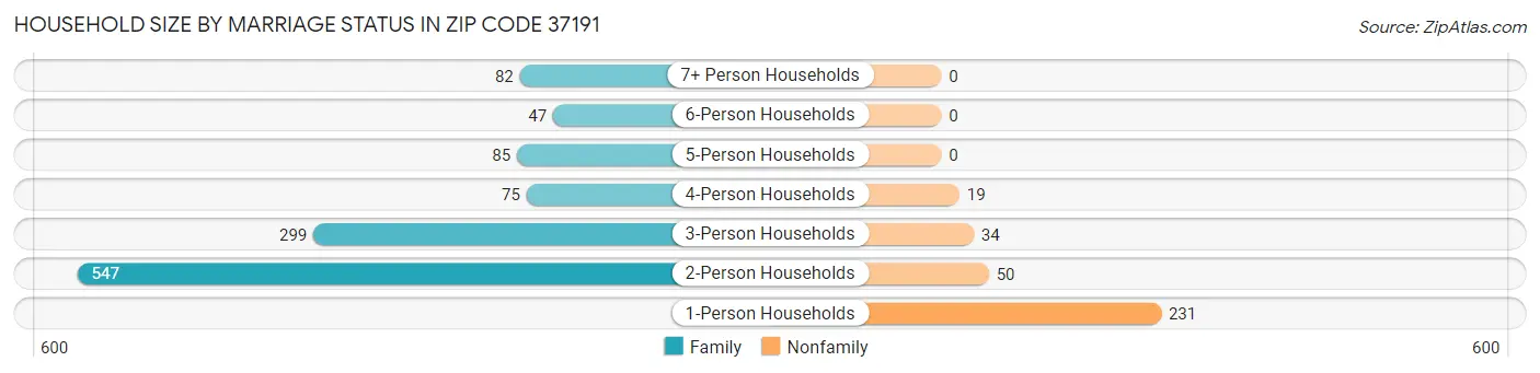 Household Size by Marriage Status in Zip Code 37191