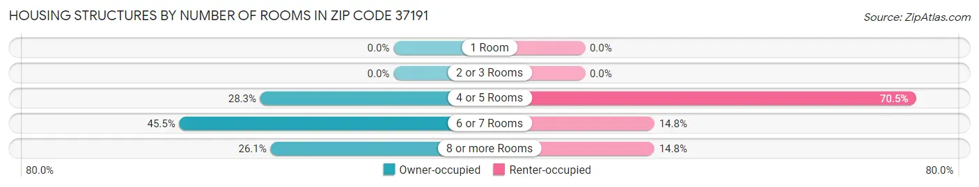 Housing Structures by Number of Rooms in Zip Code 37191