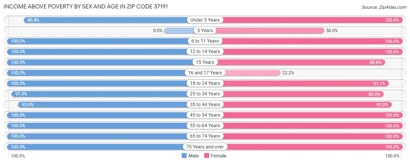 Income Above Poverty by Sex and Age in Zip Code 37191