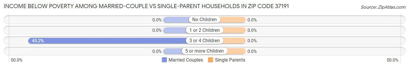Income Below Poverty Among Married-Couple vs Single-Parent Households in Zip Code 37191