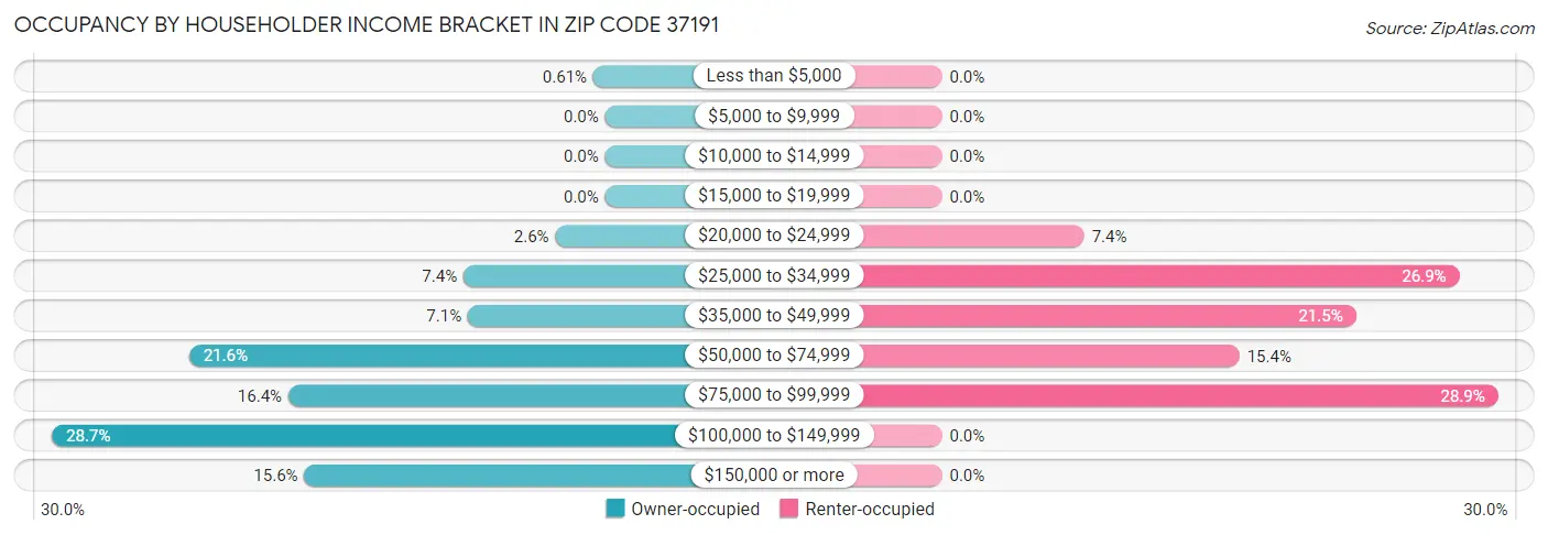 Occupancy by Householder Income Bracket in Zip Code 37191