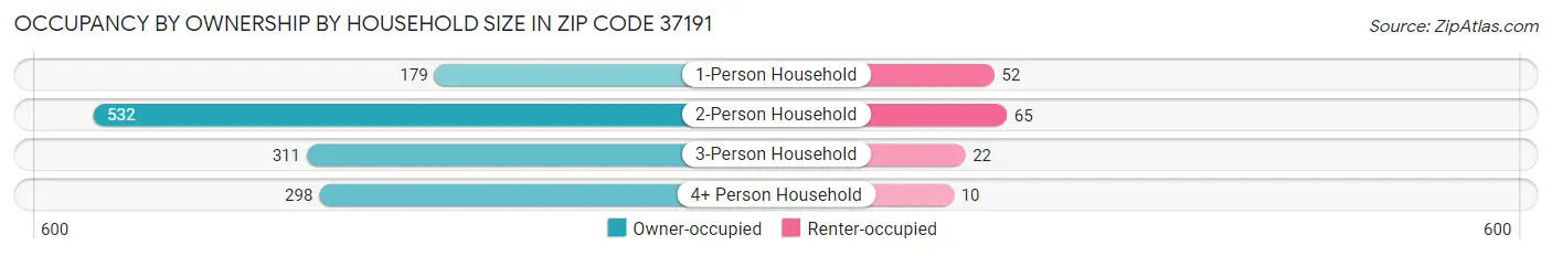 Occupancy by Ownership by Household Size in Zip Code 37191
