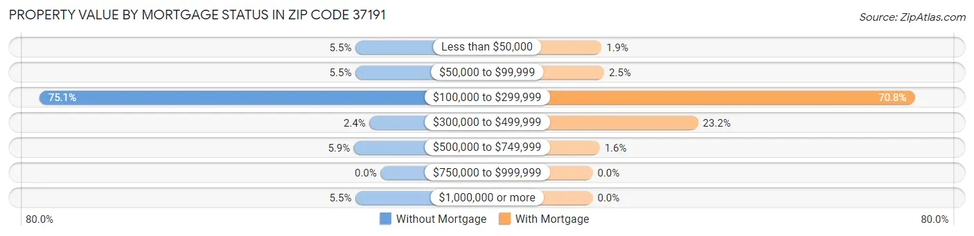 Property Value by Mortgage Status in Zip Code 37191