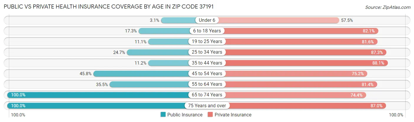 Public vs Private Health Insurance Coverage by Age in Zip Code 37191