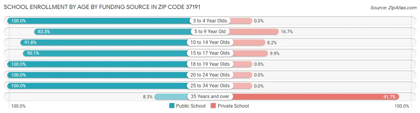 School Enrollment by Age by Funding Source in Zip Code 37191