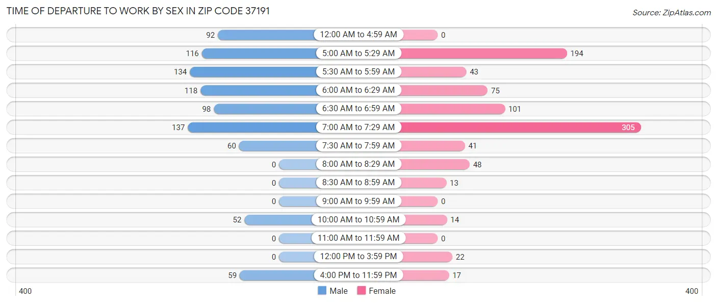 Time of Departure to Work by Sex in Zip Code 37191