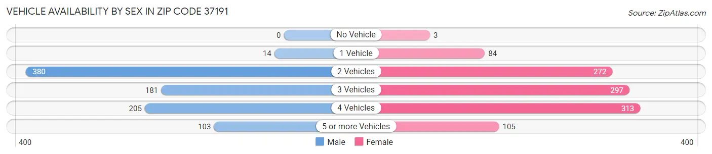 Vehicle Availability by Sex in Zip Code 37191