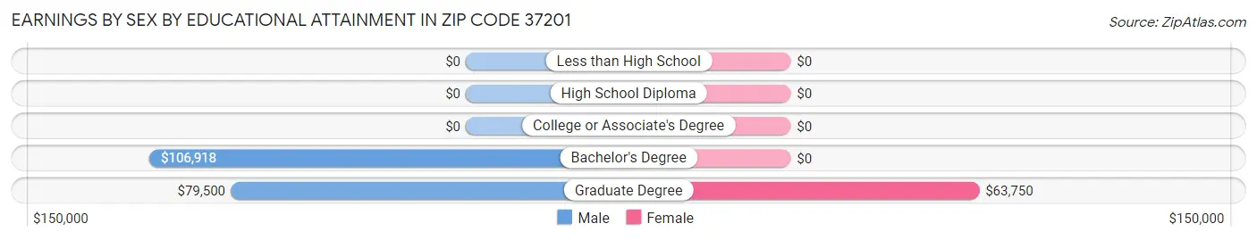 Earnings by Sex by Educational Attainment in Zip Code 37201