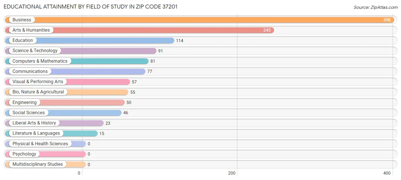 Educational Attainment by Field of Study in Zip Code 37201