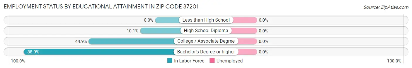 Employment Status by Educational Attainment in Zip Code 37201