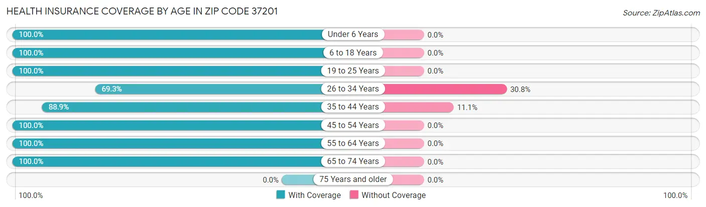 Health Insurance Coverage by Age in Zip Code 37201