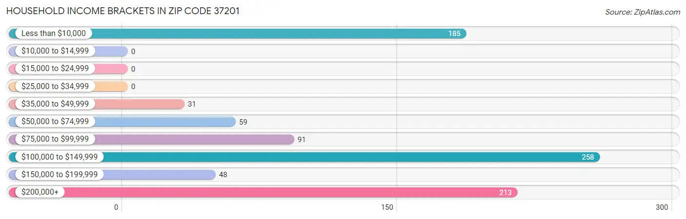 Household Income Brackets in Zip Code 37201