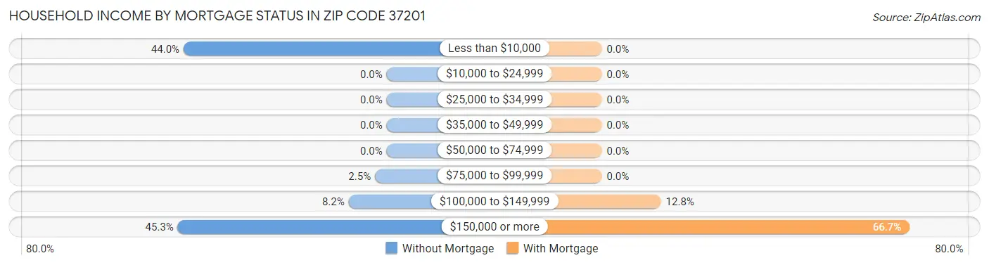 Household Income by Mortgage Status in Zip Code 37201
