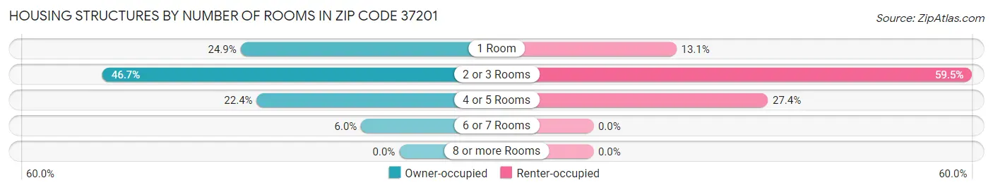 Housing Structures by Number of Rooms in Zip Code 37201
