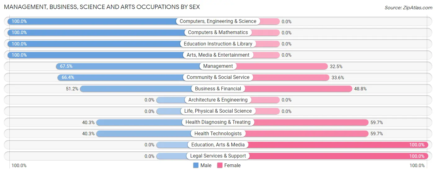 Management, Business, Science and Arts Occupations by Sex in Zip Code 37201