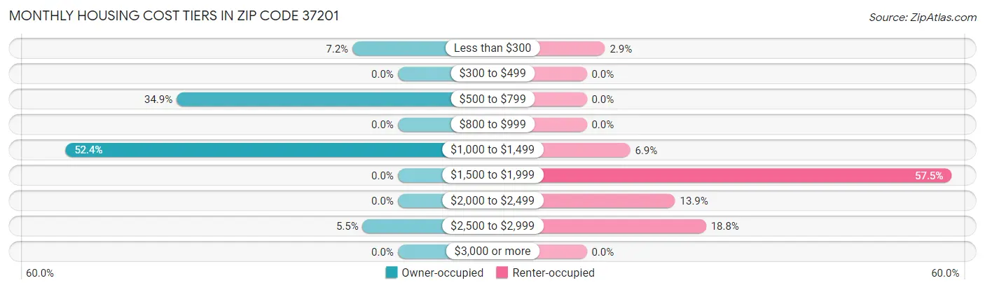 Monthly Housing Cost Tiers in Zip Code 37201