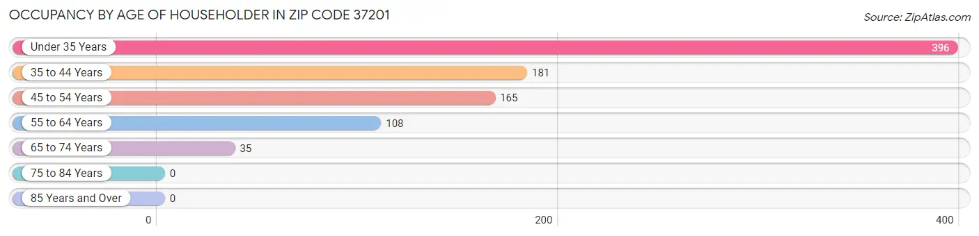 Occupancy by Age of Householder in Zip Code 37201