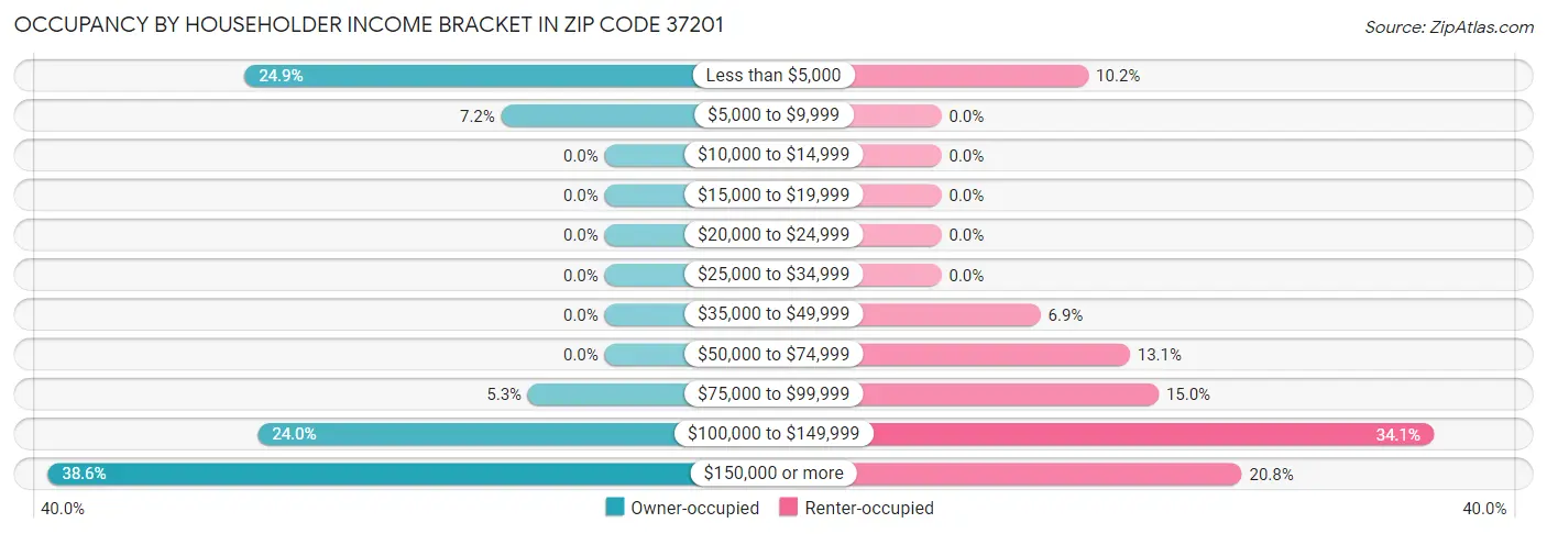 Occupancy by Householder Income Bracket in Zip Code 37201