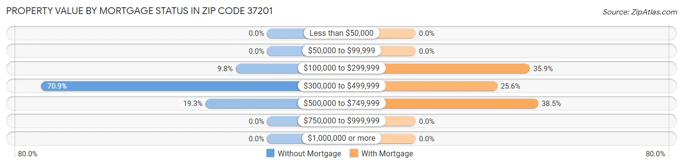 Property Value by Mortgage Status in Zip Code 37201