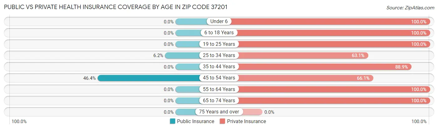 Public vs Private Health Insurance Coverage by Age in Zip Code 37201