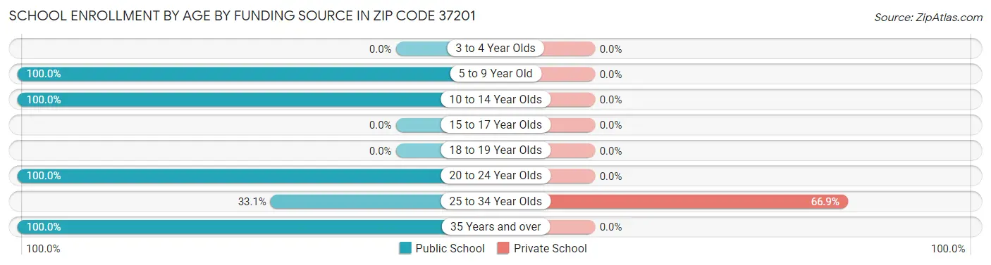 School Enrollment by Age by Funding Source in Zip Code 37201