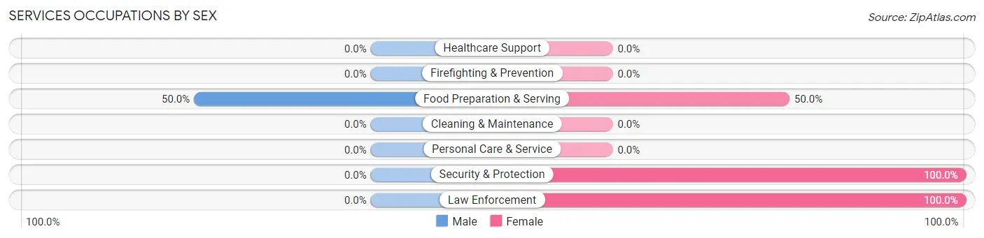 Services Occupations by Sex in Zip Code 37201