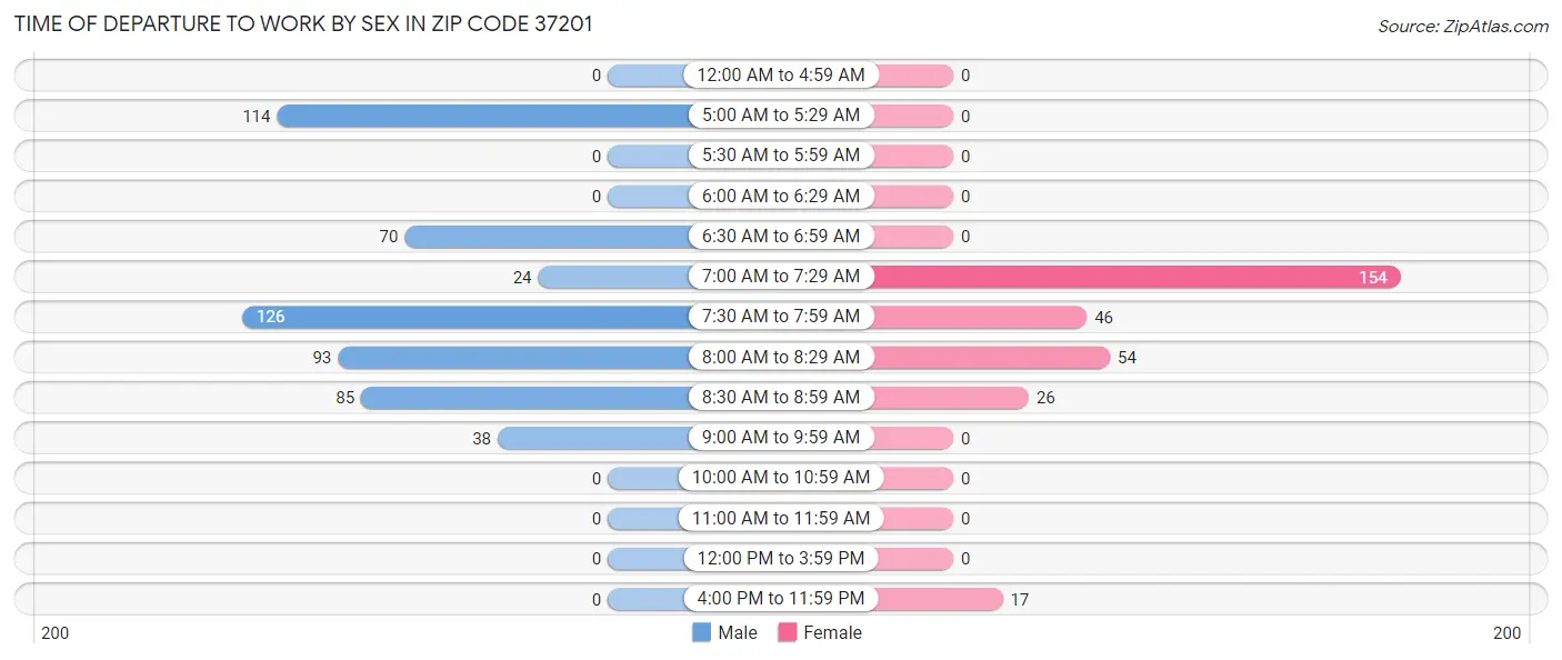 Time of Departure to Work by Sex in Zip Code 37201