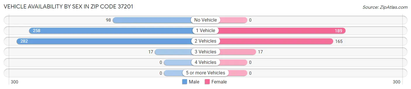 Vehicle Availability by Sex in Zip Code 37201