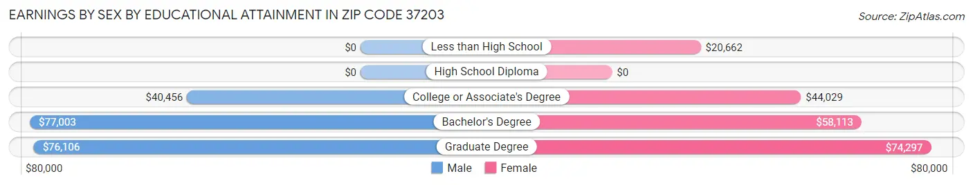 Earnings by Sex by Educational Attainment in Zip Code 37203