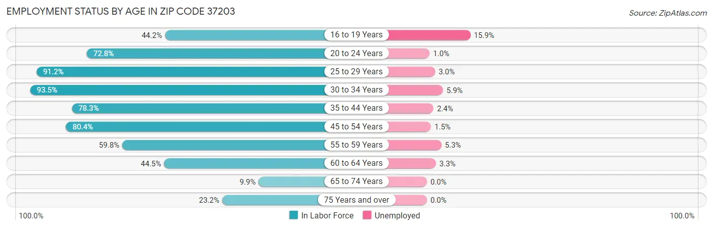 Employment Status by Age in Zip Code 37203