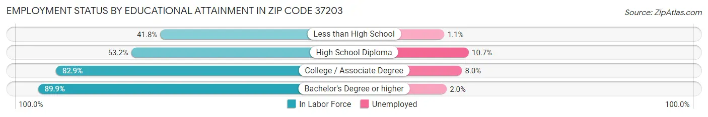 Employment Status by Educational Attainment in Zip Code 37203