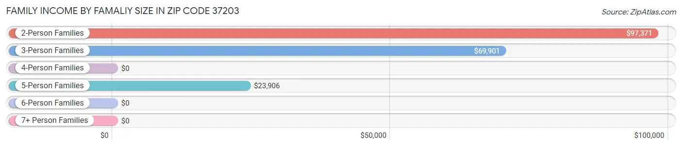 Family Income by Famaliy Size in Zip Code 37203