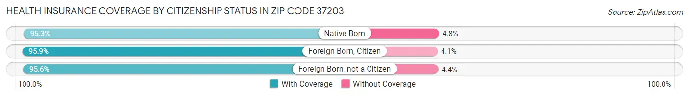 Health Insurance Coverage by Citizenship Status in Zip Code 37203