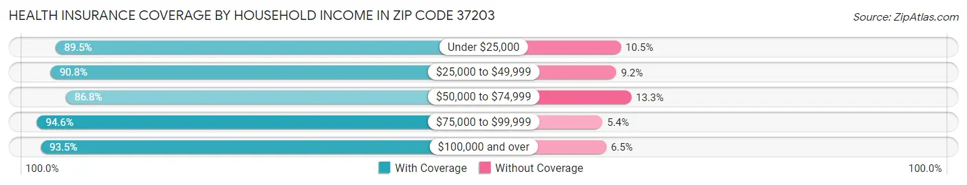 Health Insurance Coverage by Household Income in Zip Code 37203