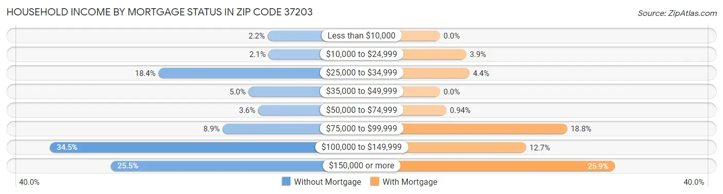Household Income by Mortgage Status in Zip Code 37203