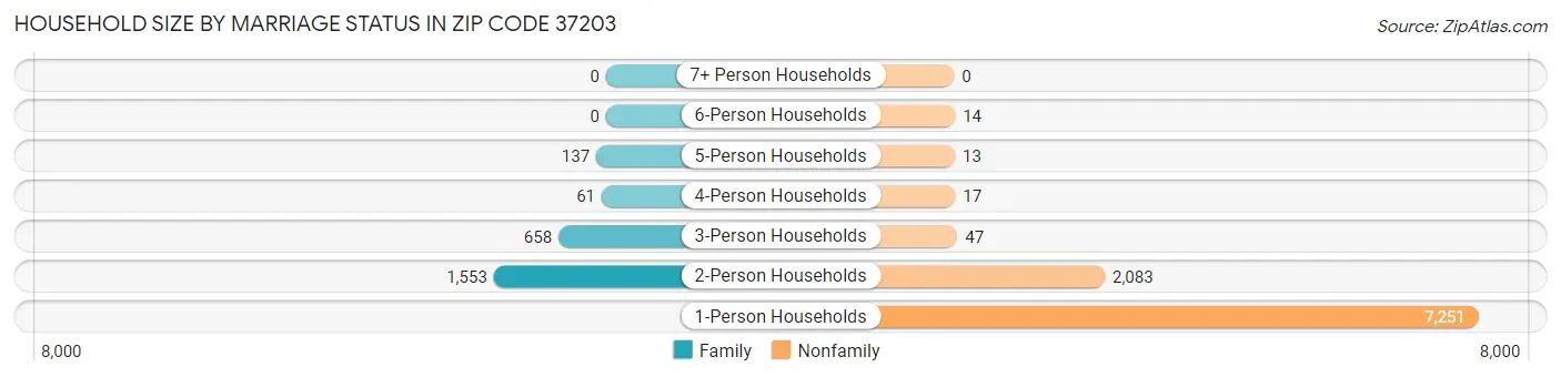 Household Size by Marriage Status in Zip Code 37203