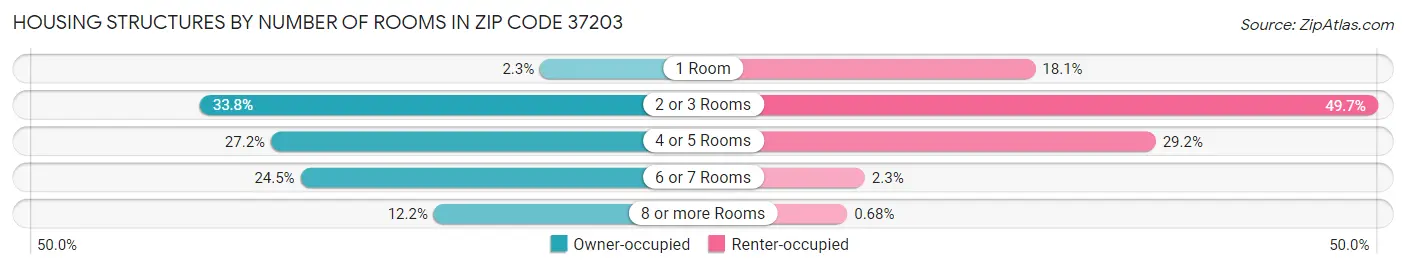 Housing Structures by Number of Rooms in Zip Code 37203