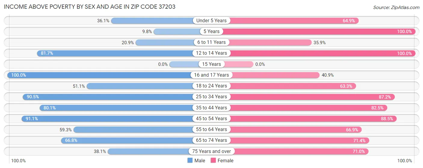 Income Above Poverty by Sex and Age in Zip Code 37203