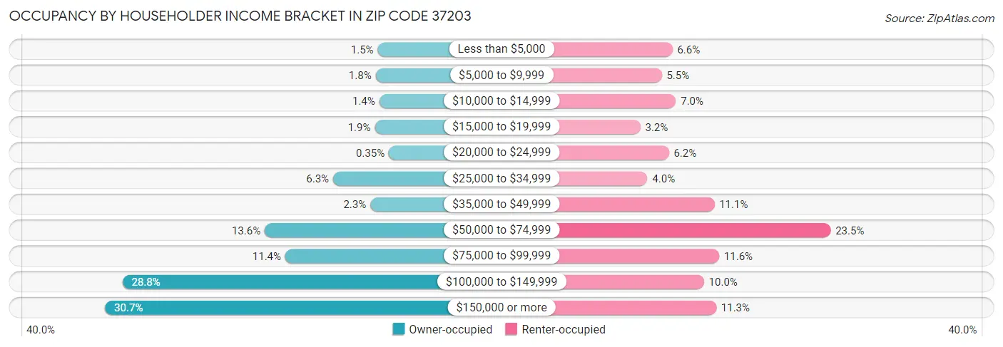 Occupancy by Householder Income Bracket in Zip Code 37203